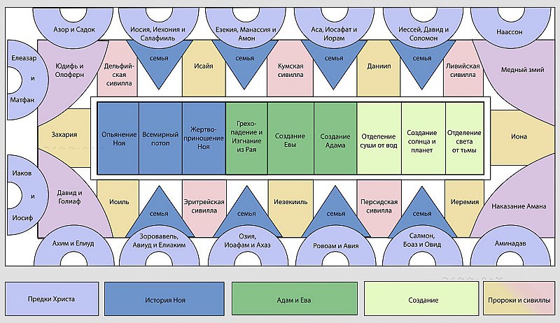 Sistine Chapel Ceiling Diagram Michelangelo Buonarroti